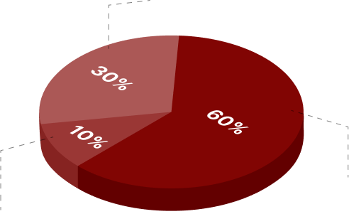 Pie chart