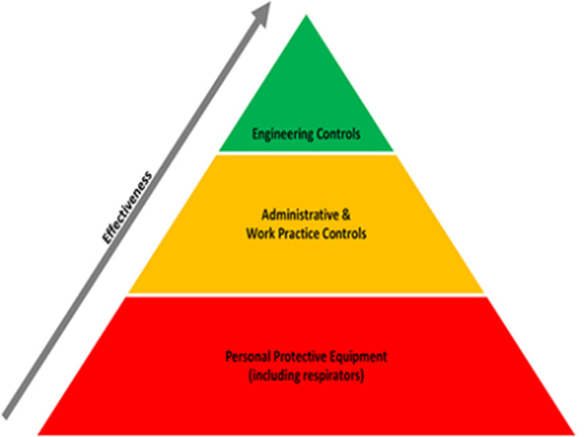 Hierarchical control measures for manual handling